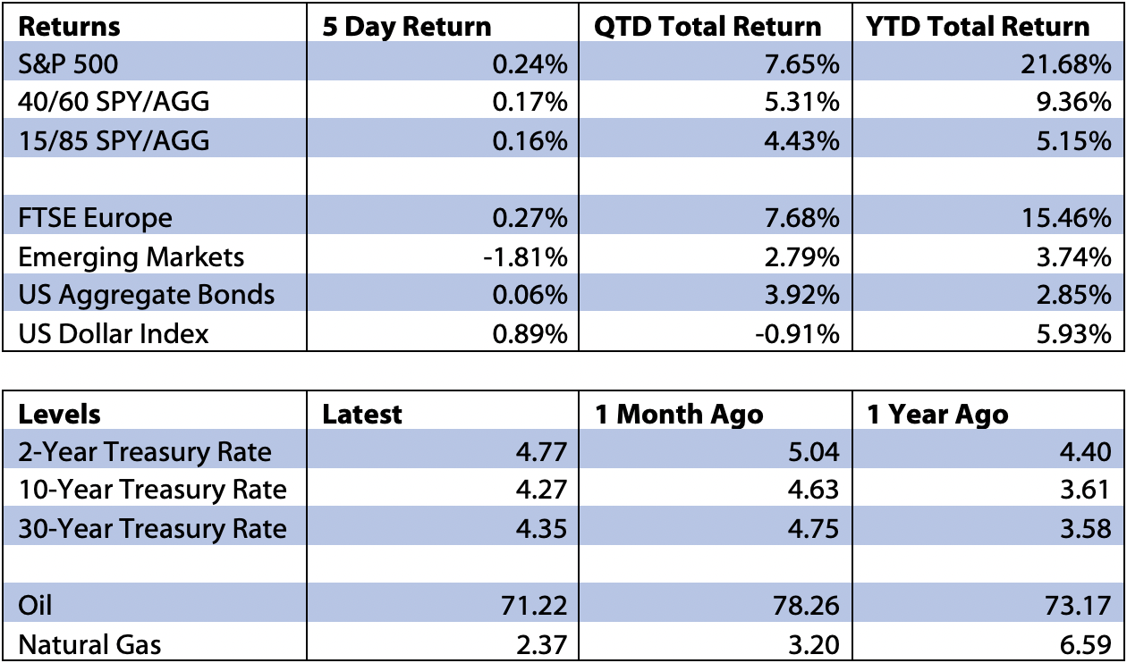 Market Updates, Blue Ridge Wealth Planners